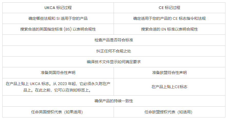 歐盟CE認證與英國北愛爾蘭UKCA認證有什么區(qū)別？